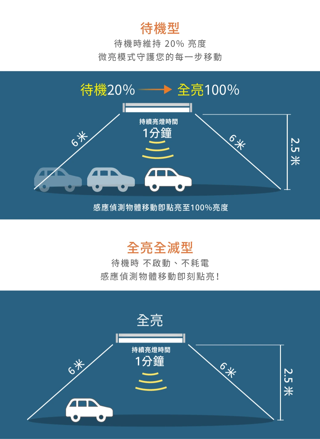 舞光 2尺/4尺微波感應燈管-D-T88DNF-MS